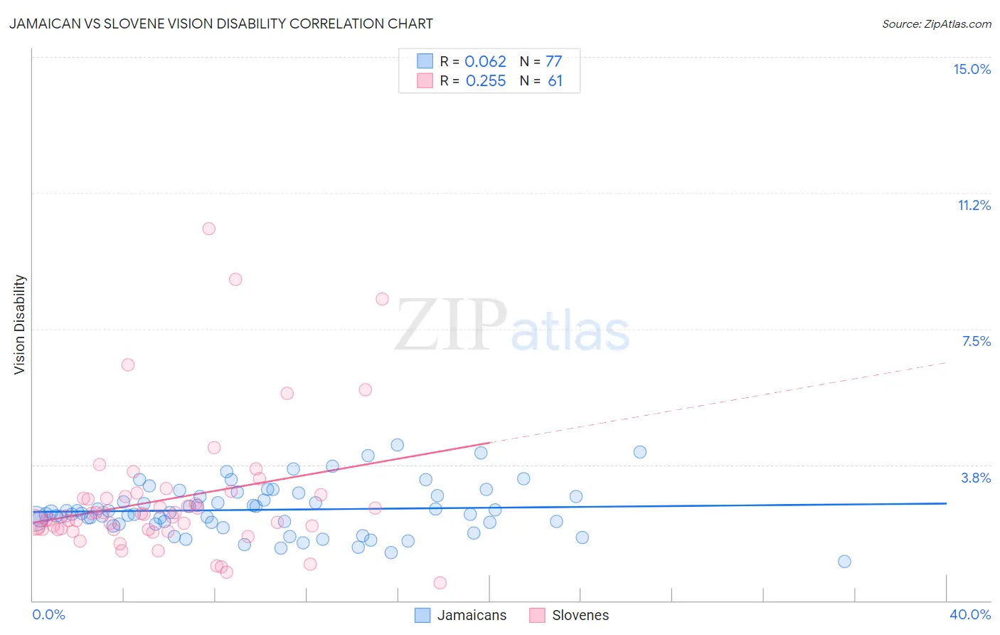 Jamaican vs Slovene Vision Disability