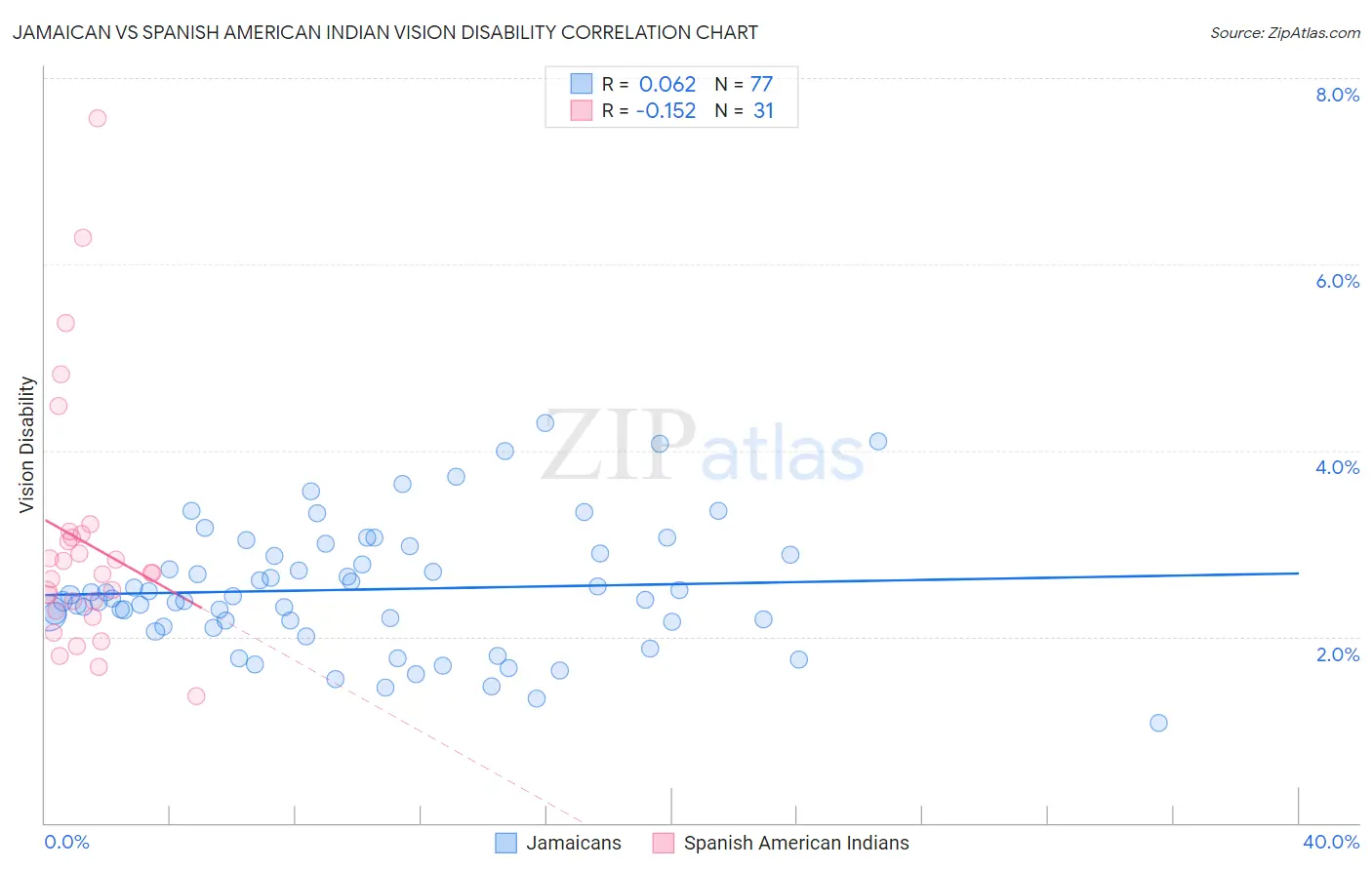 Jamaican vs Spanish American Indian Vision Disability