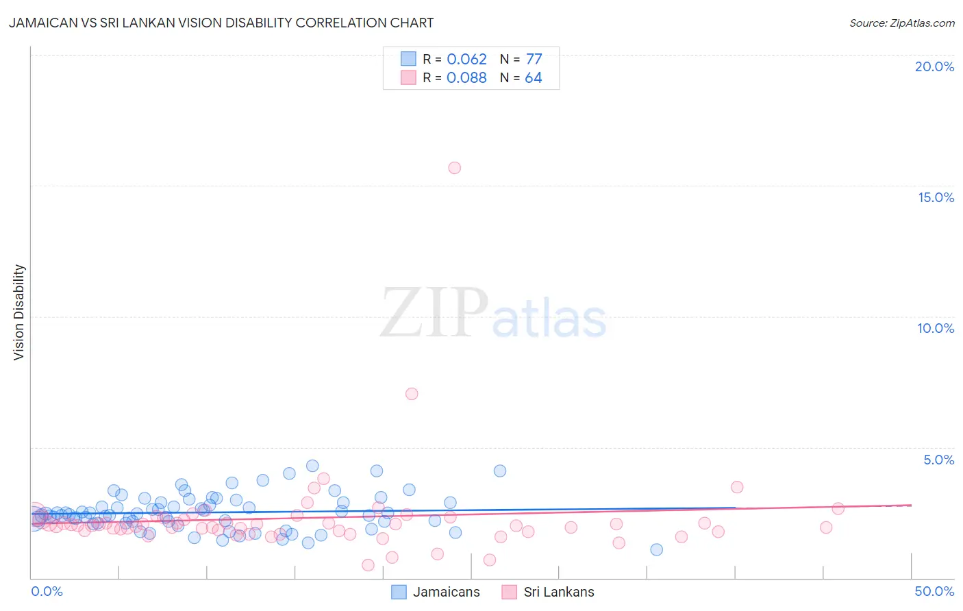 Jamaican vs Sri Lankan Vision Disability