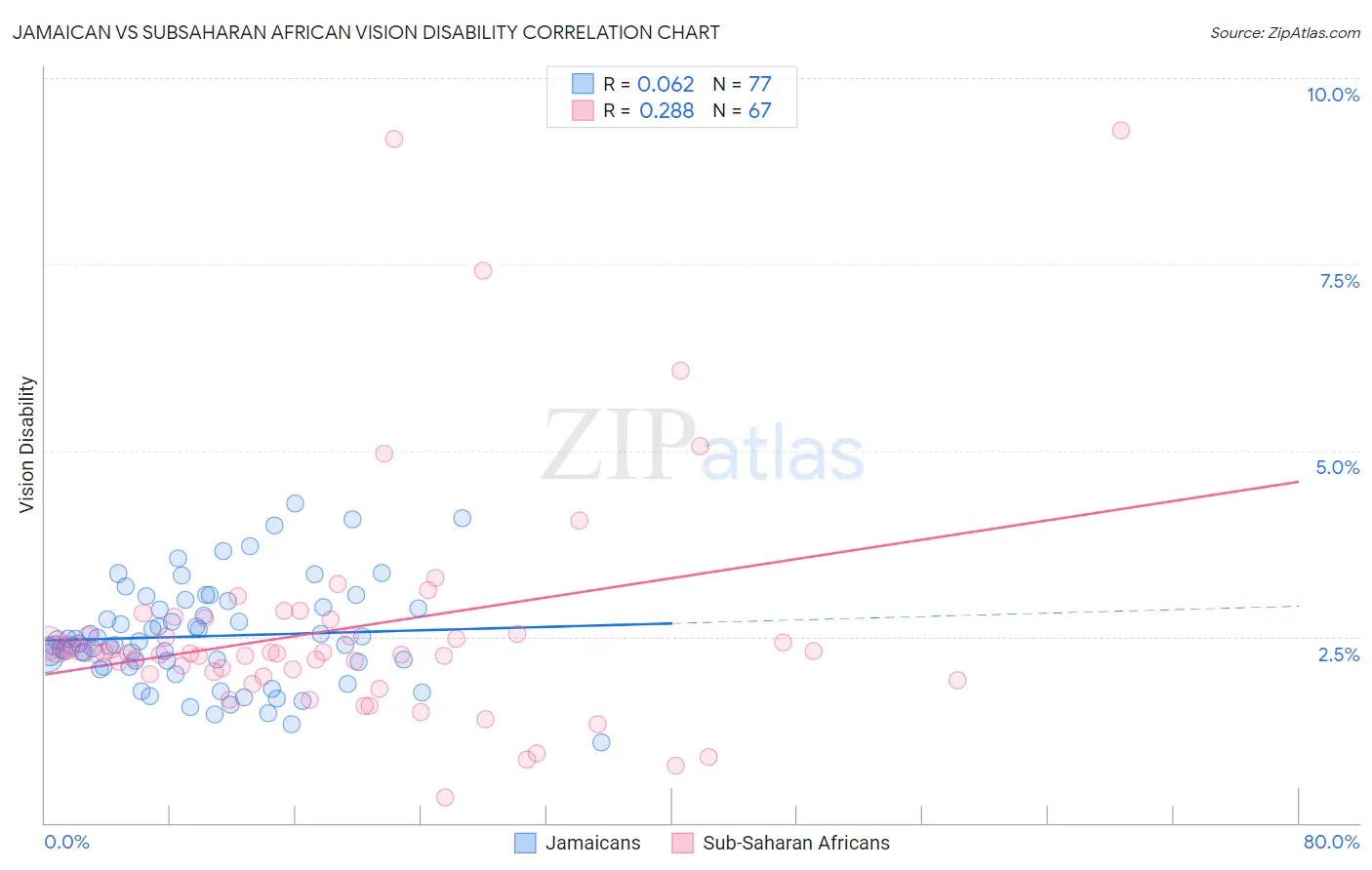 Jamaican vs Subsaharan African Vision Disability