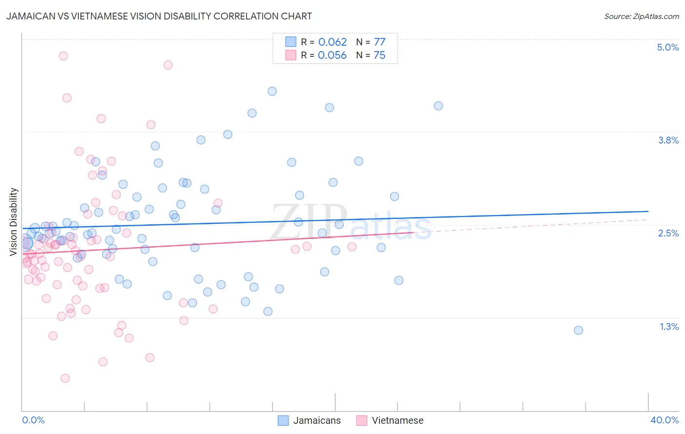 Jamaican vs Vietnamese Vision Disability