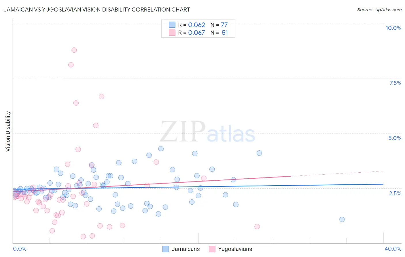 Jamaican vs Yugoslavian Vision Disability