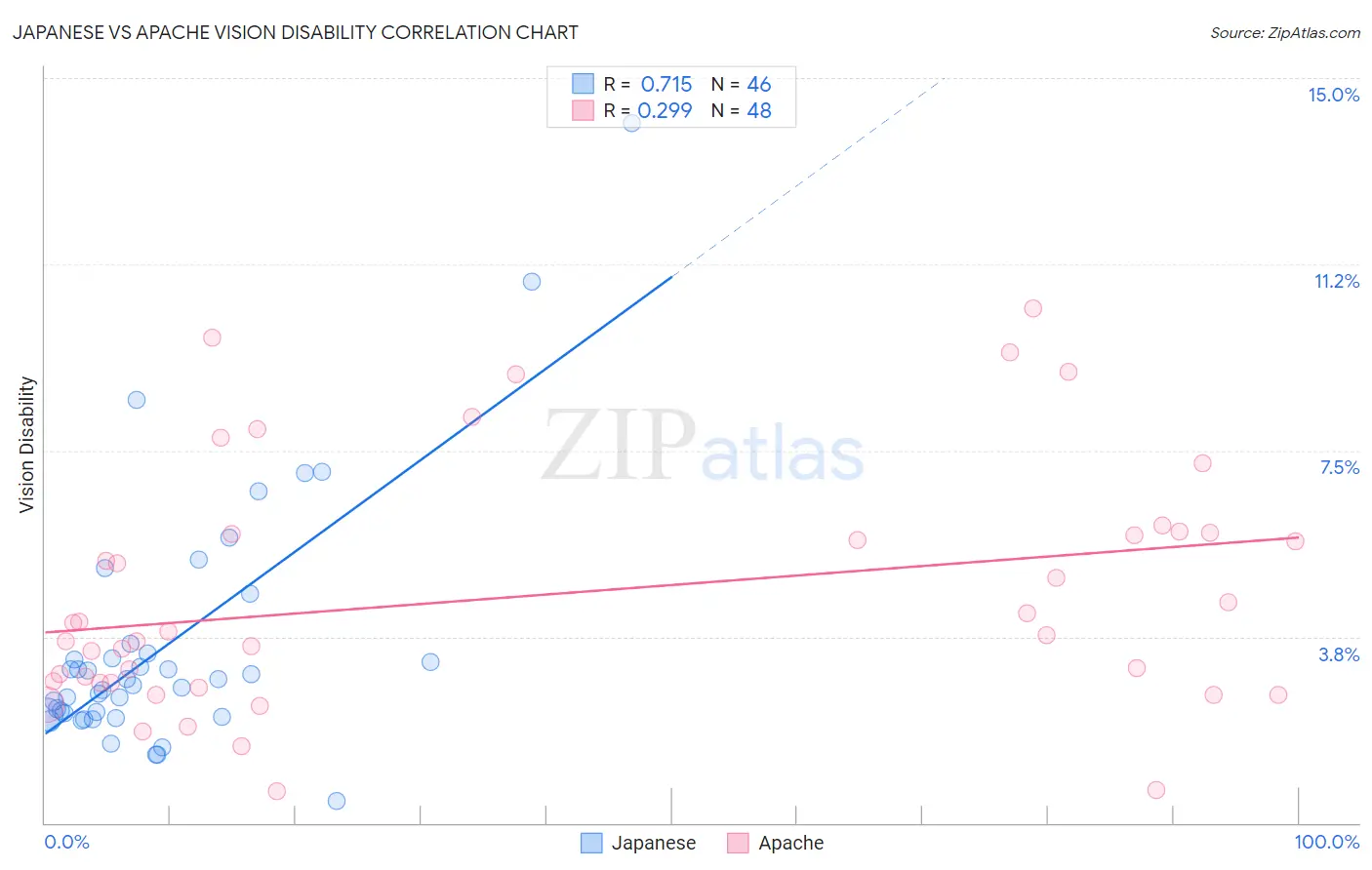 Japanese vs Apache Vision Disability