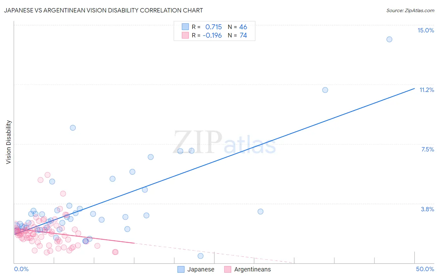 Japanese vs Argentinean Vision Disability