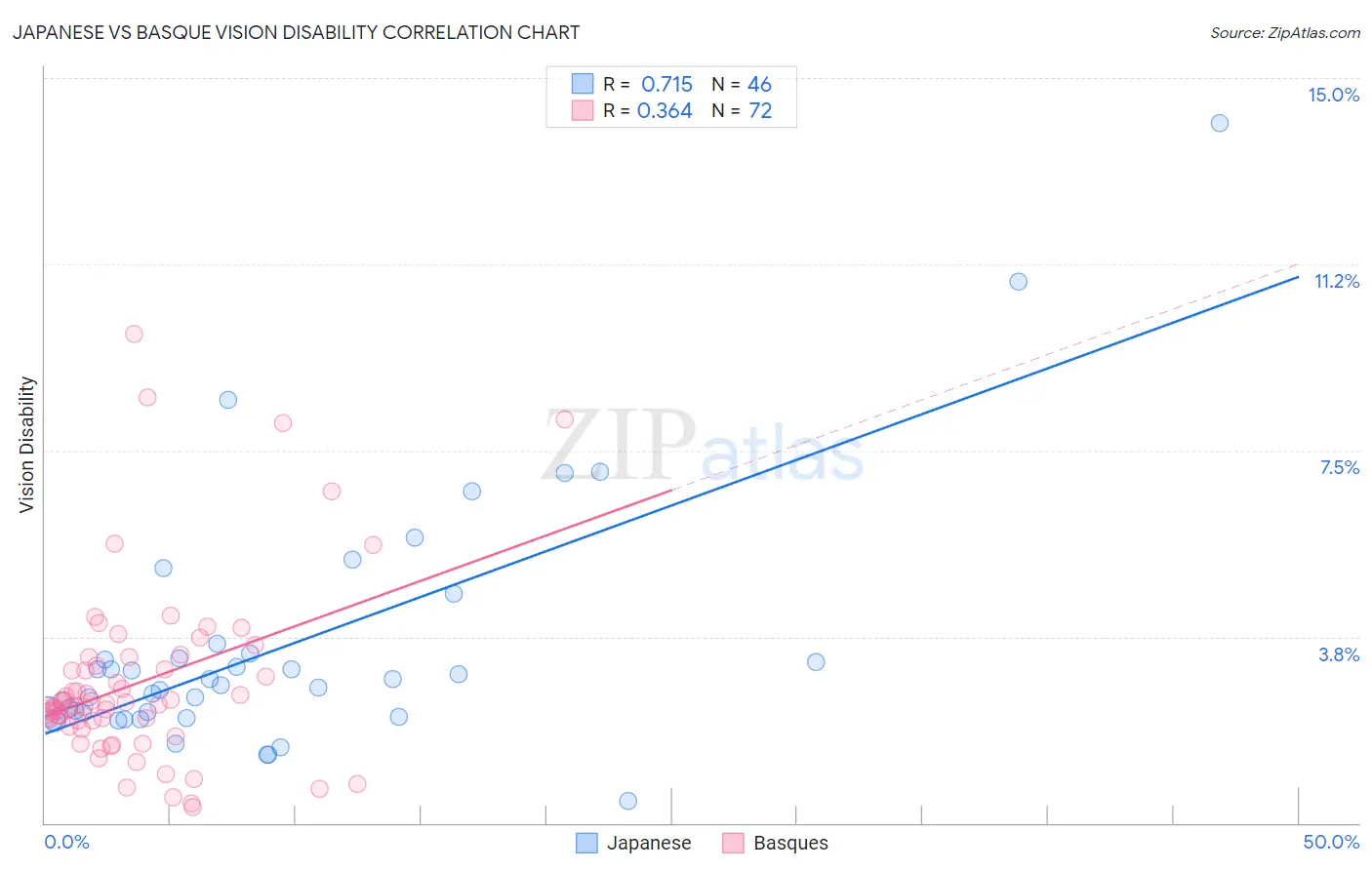 Japanese vs Basque Vision Disability