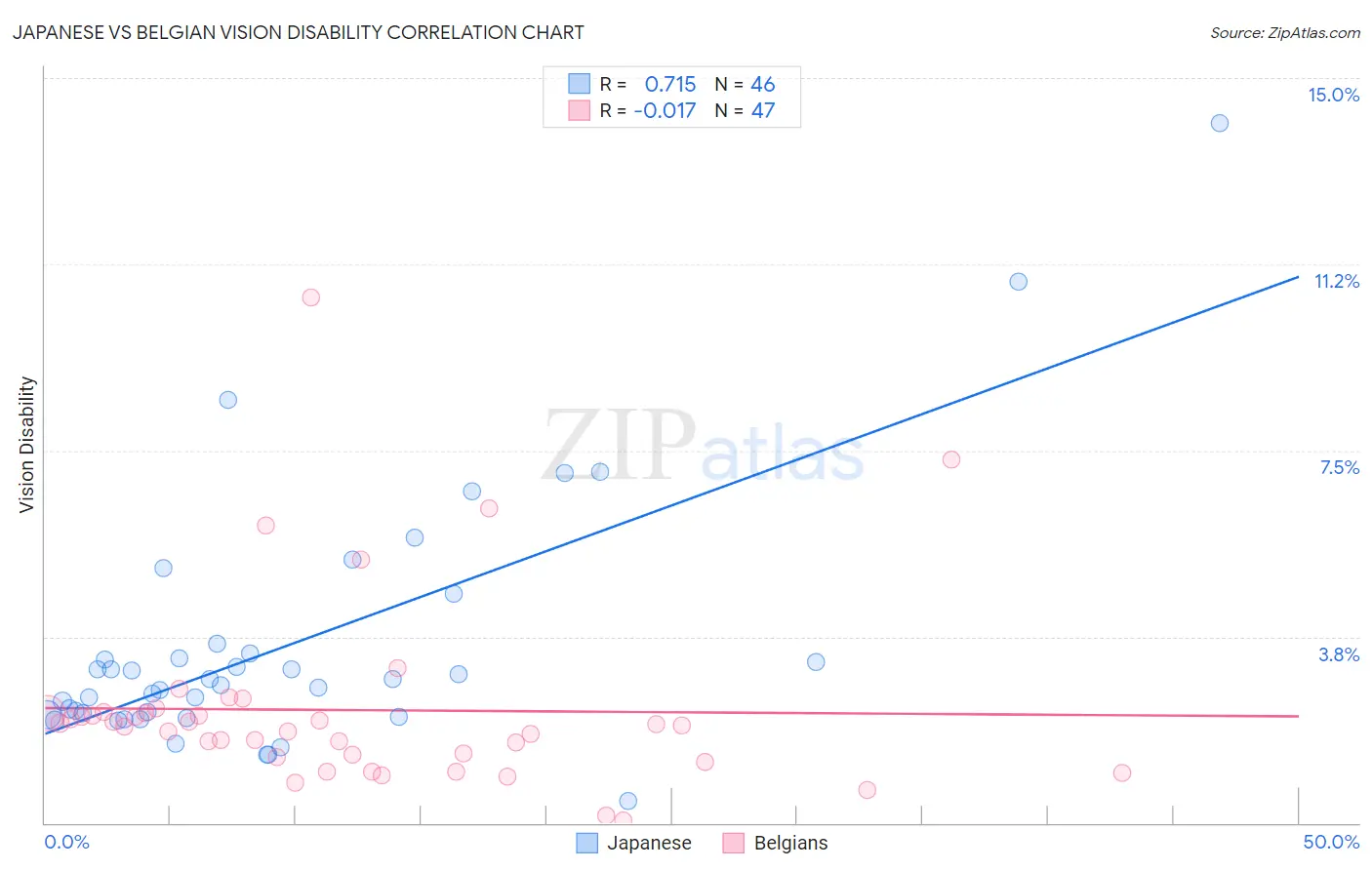 Japanese vs Belgian Vision Disability