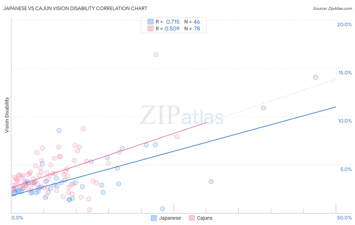 Japanese vs Cajun Vision Disability