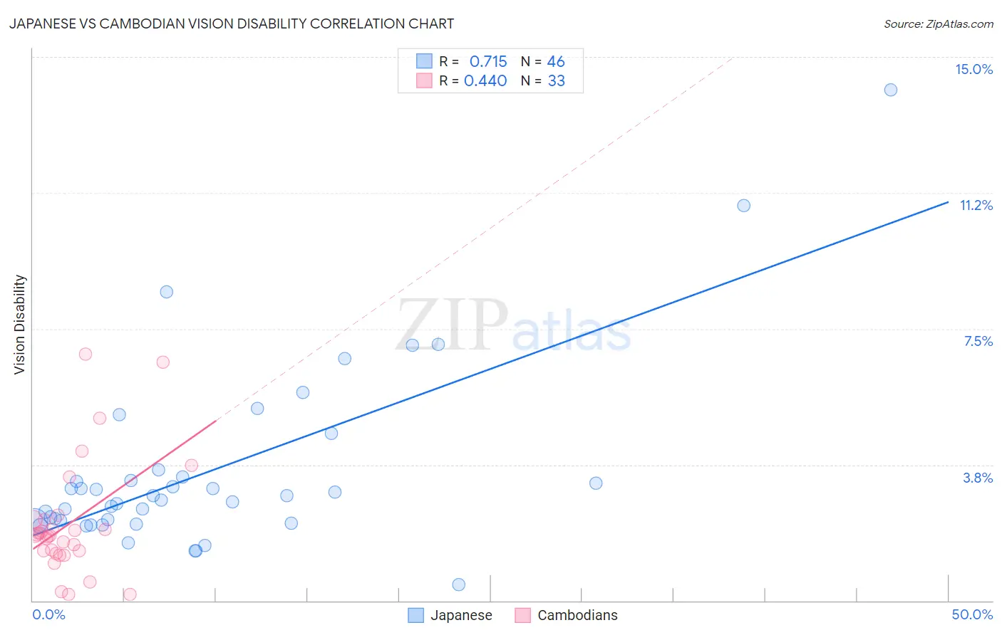 Japanese vs Cambodian Vision Disability