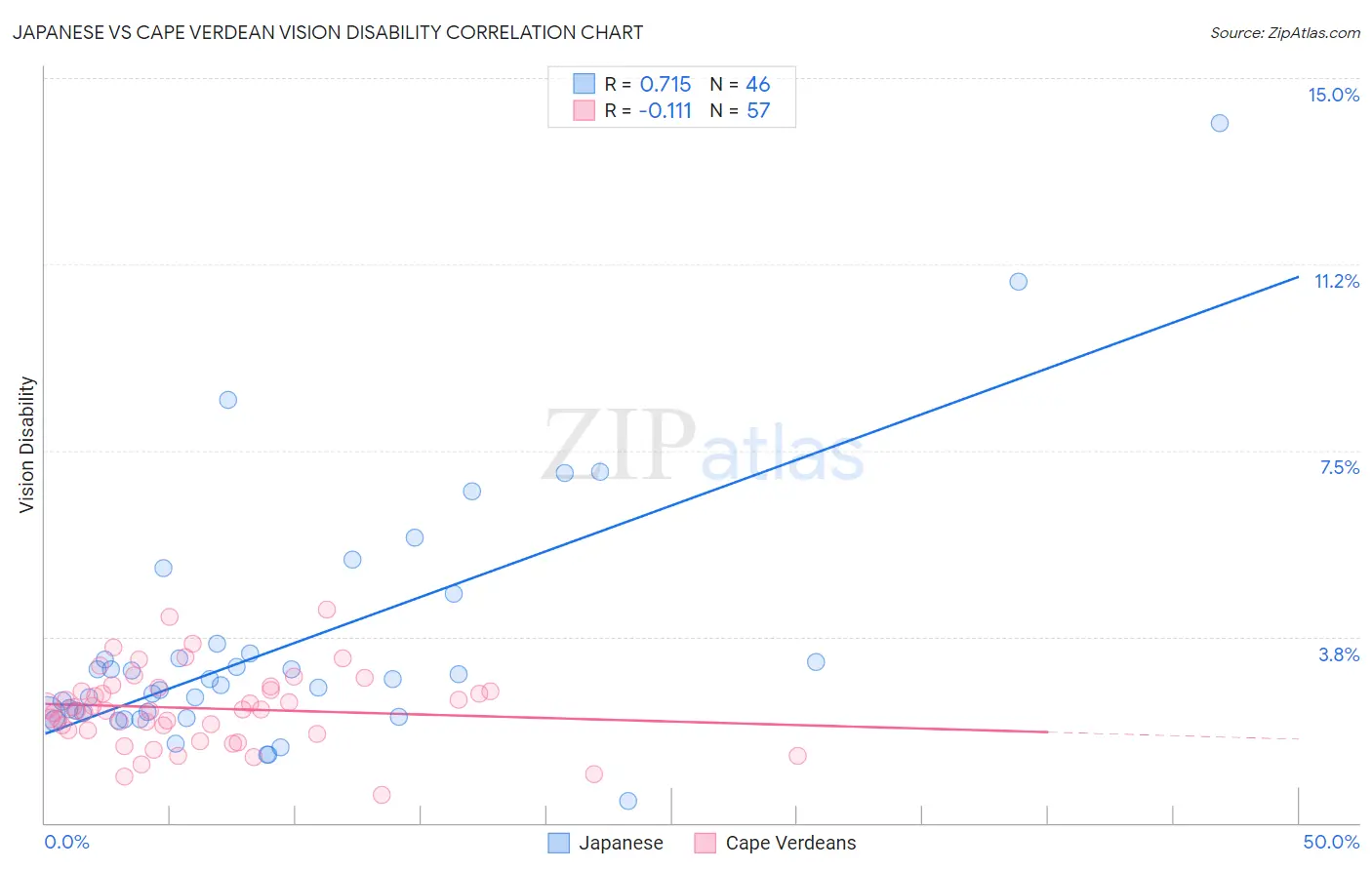 Japanese vs Cape Verdean Vision Disability