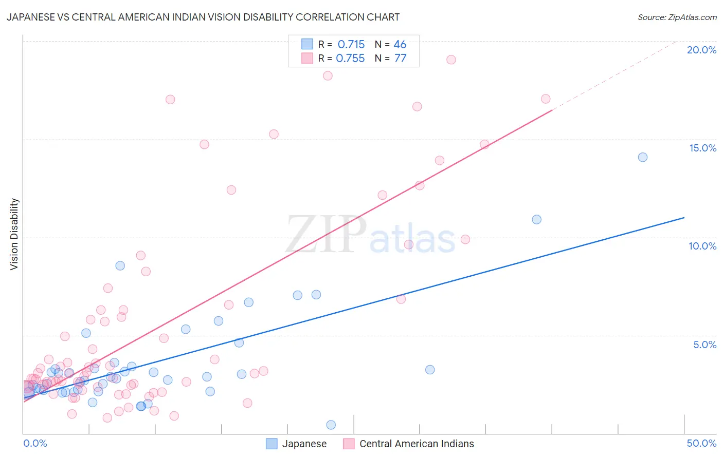 Japanese vs Central American Indian Vision Disability