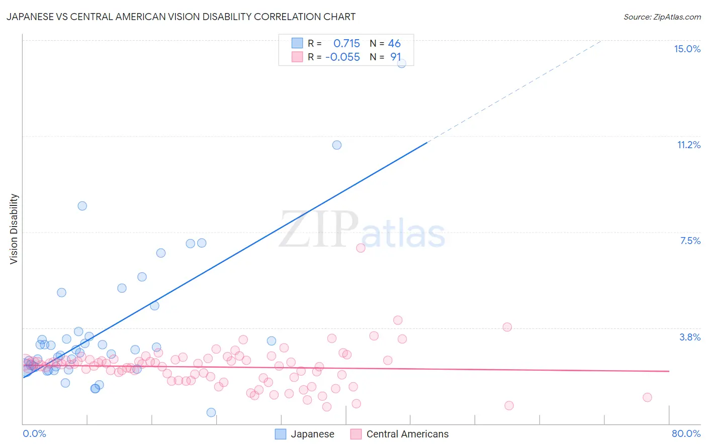 Japanese vs Central American Vision Disability