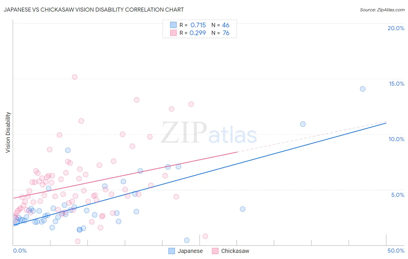 Japanese vs Chickasaw Vision Disability