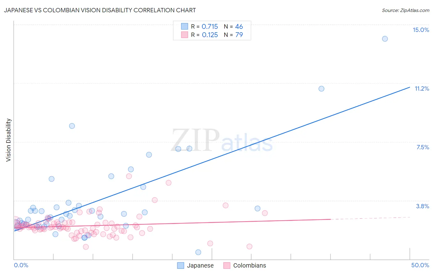 Japanese vs Colombian Vision Disability