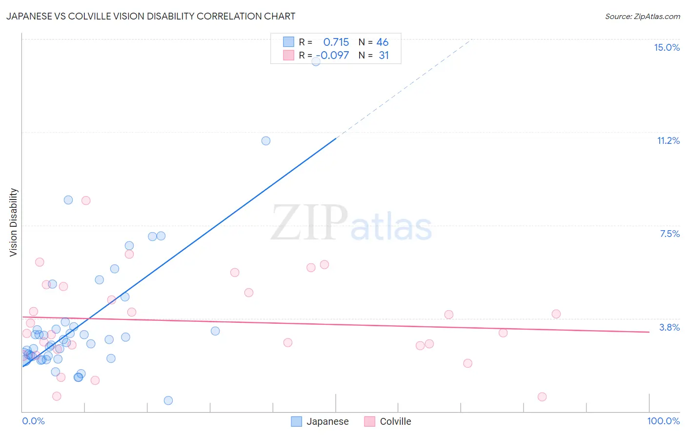 Japanese vs Colville Vision Disability