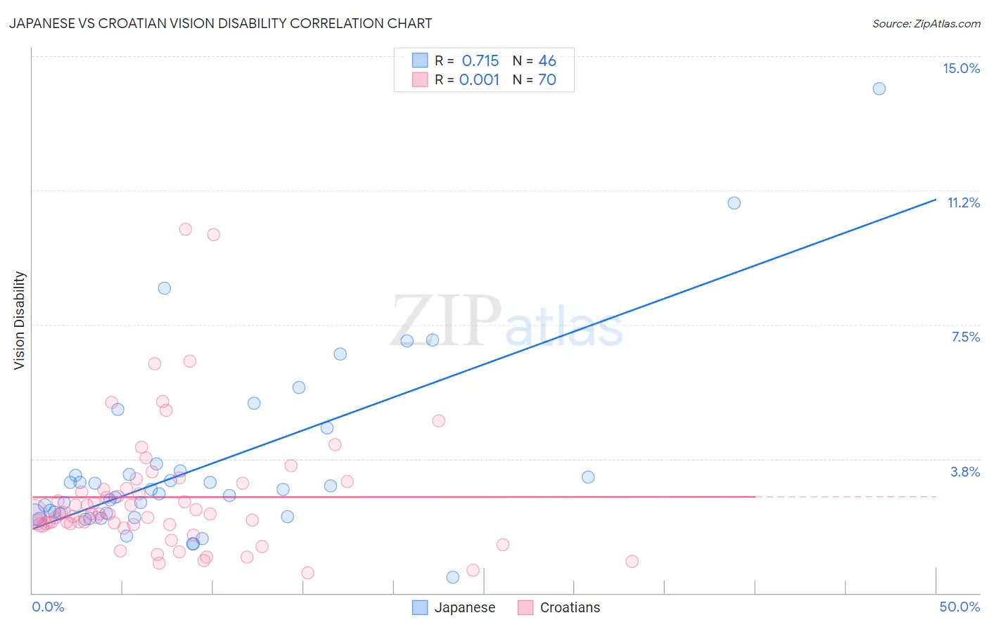 Japanese vs Croatian Vision Disability