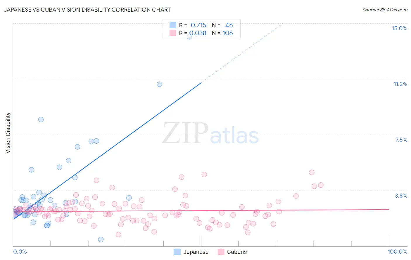 Japanese vs Cuban Vision Disability