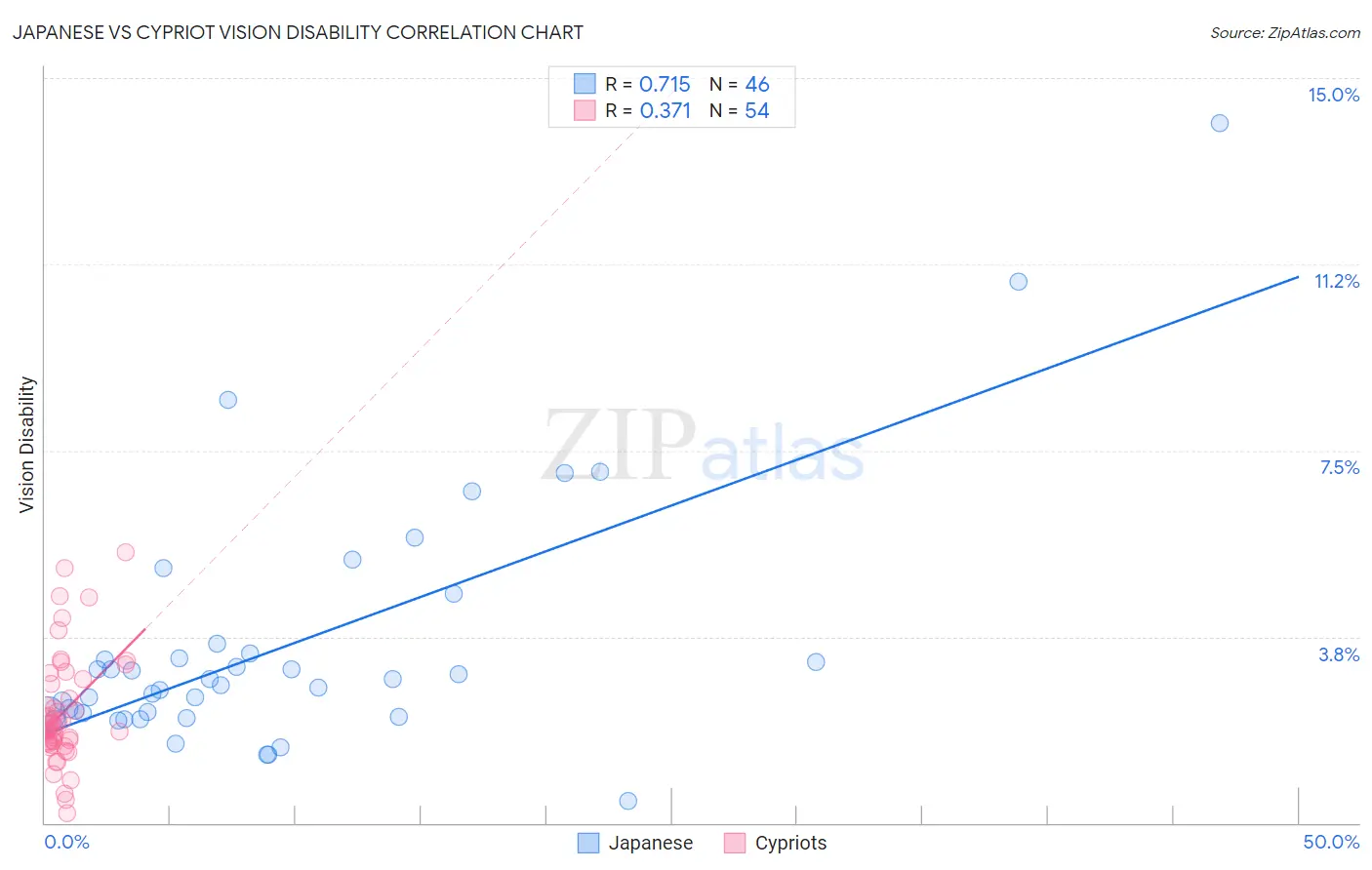 Japanese vs Cypriot Vision Disability