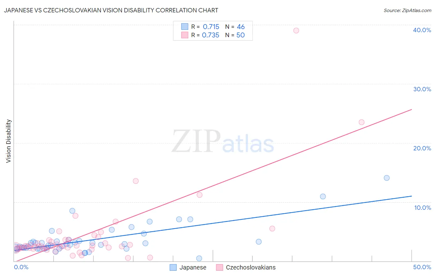 Japanese vs Czechoslovakian Vision Disability