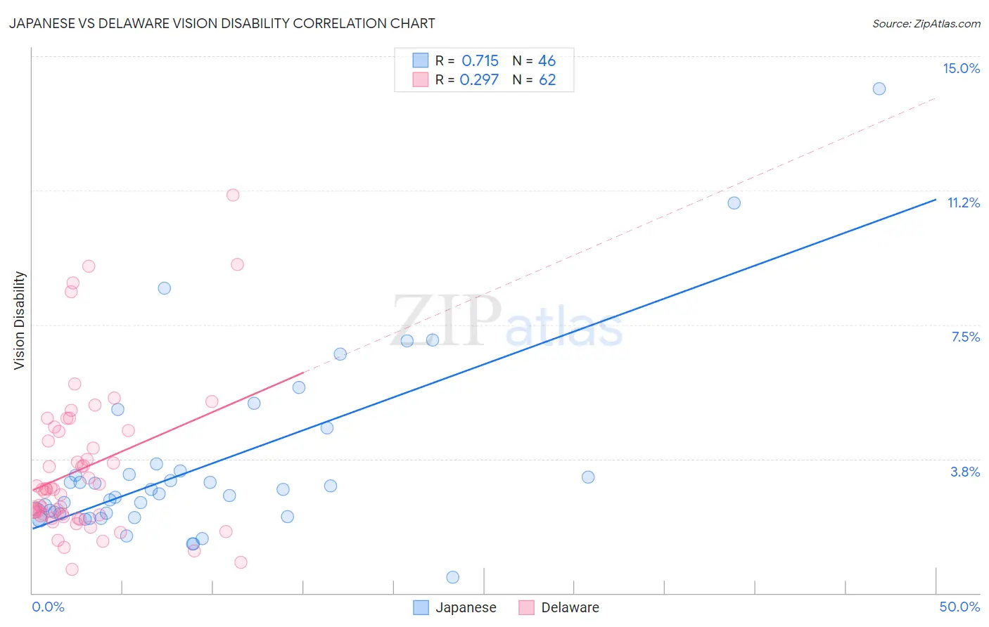 Japanese vs Delaware Vision Disability