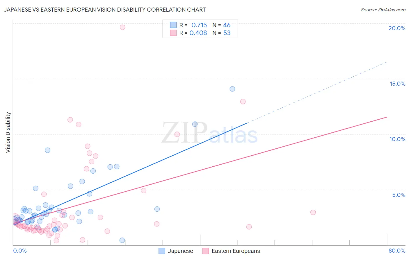 Japanese vs Eastern European Vision Disability