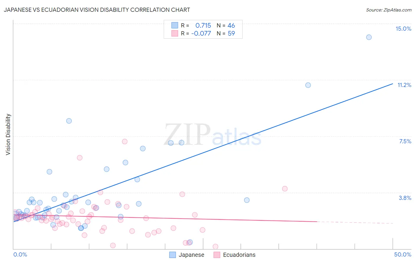 Japanese vs Ecuadorian Vision Disability