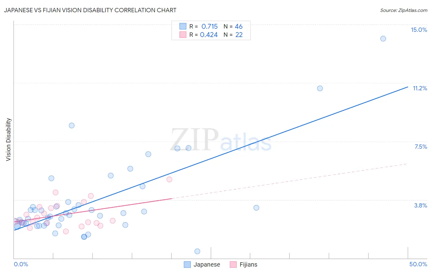 Japanese vs Fijian Vision Disability