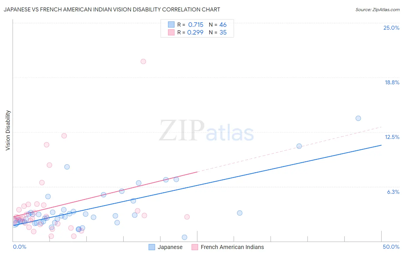 Japanese vs French American Indian Vision Disability