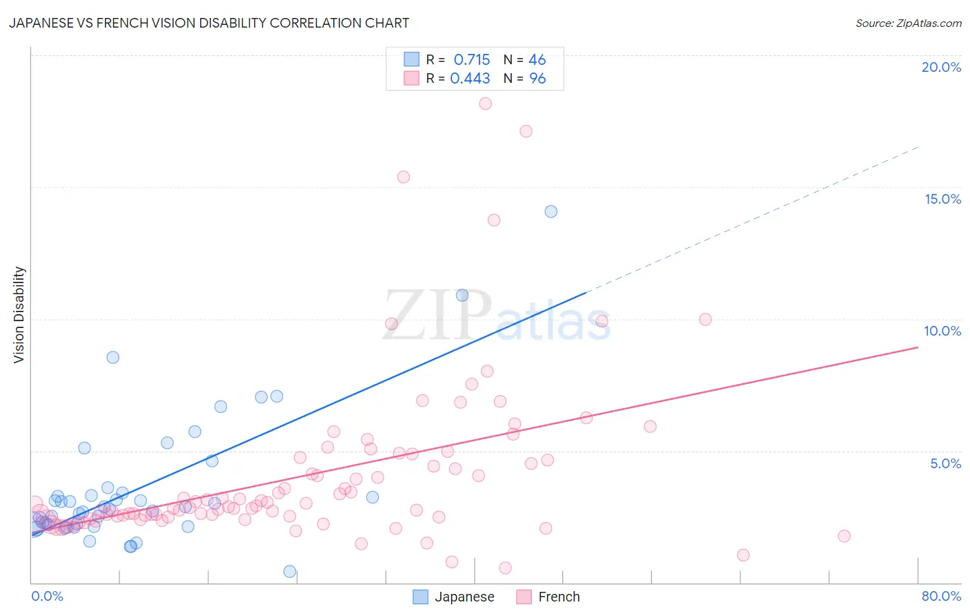 Japanese vs French Vision Disability