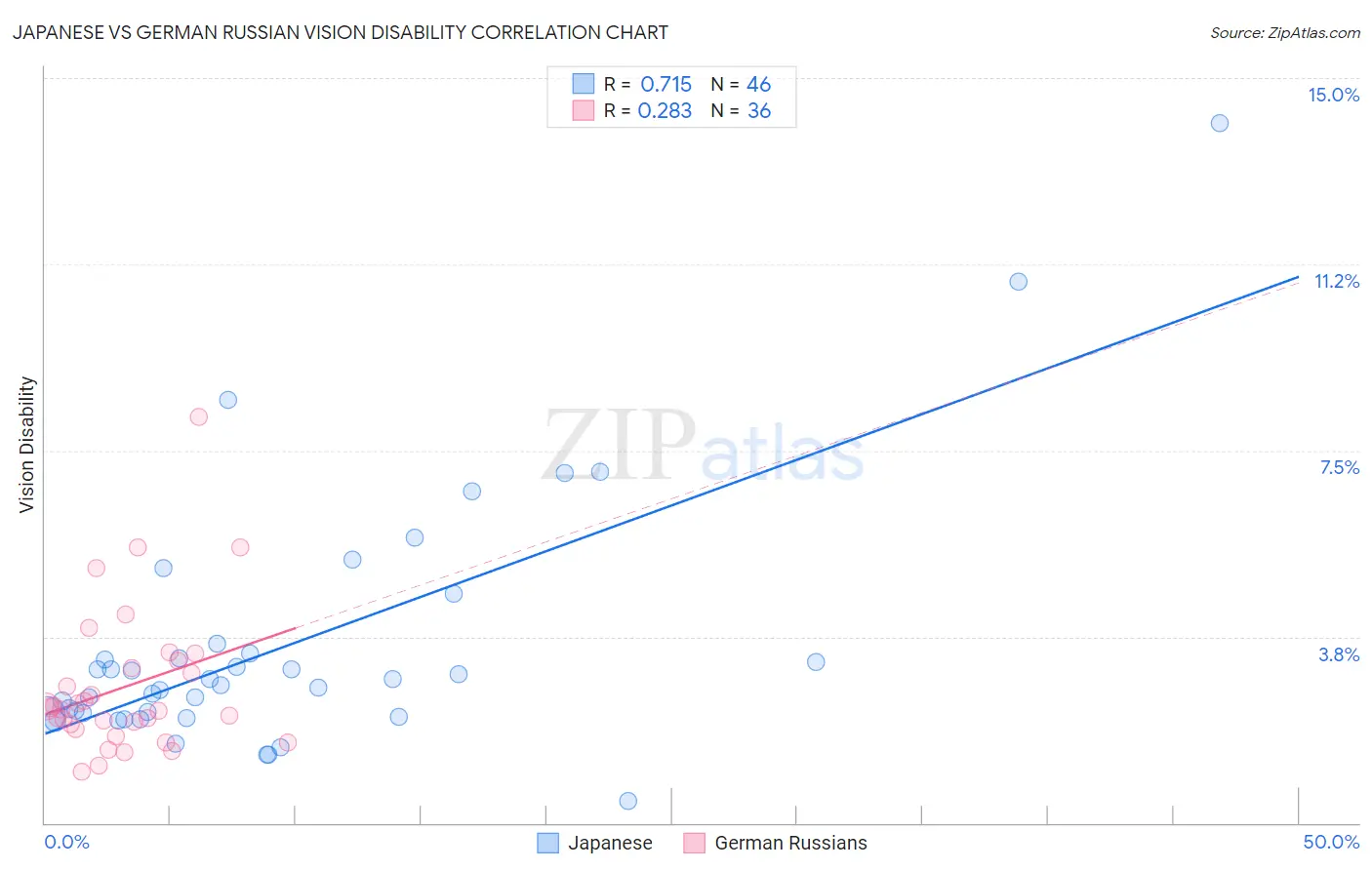 Japanese vs German Russian Vision Disability