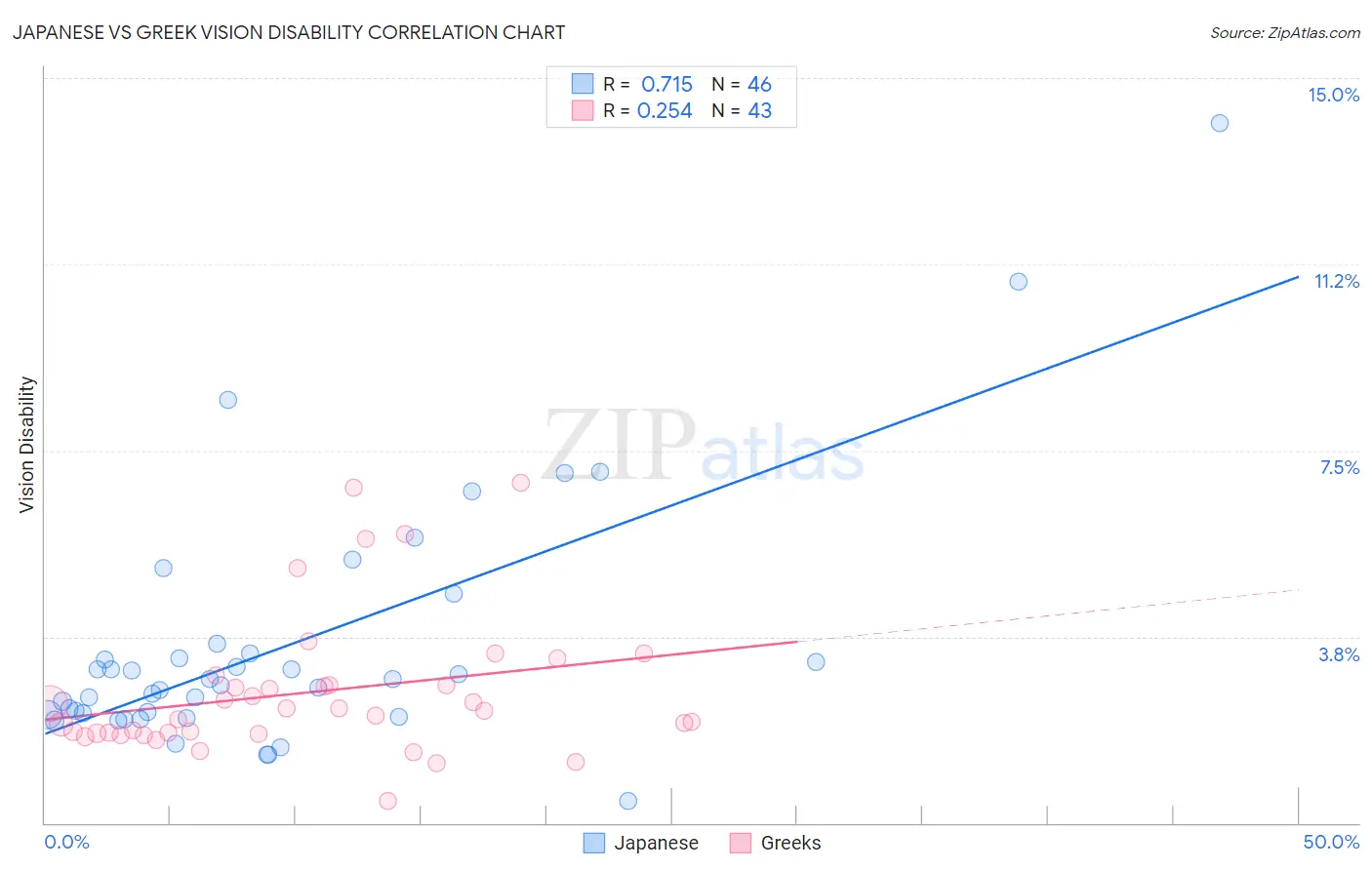 Japanese vs Greek Vision Disability
