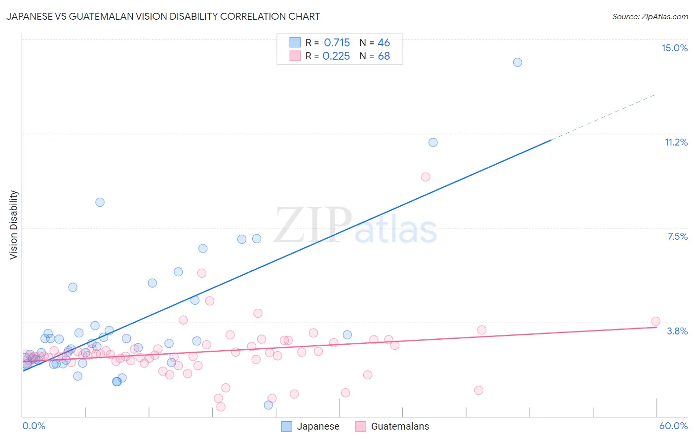 Japanese vs Guatemalan Vision Disability
