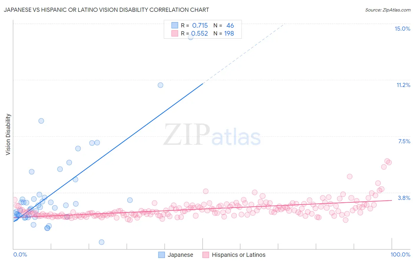 Japanese vs Hispanic or Latino Vision Disability