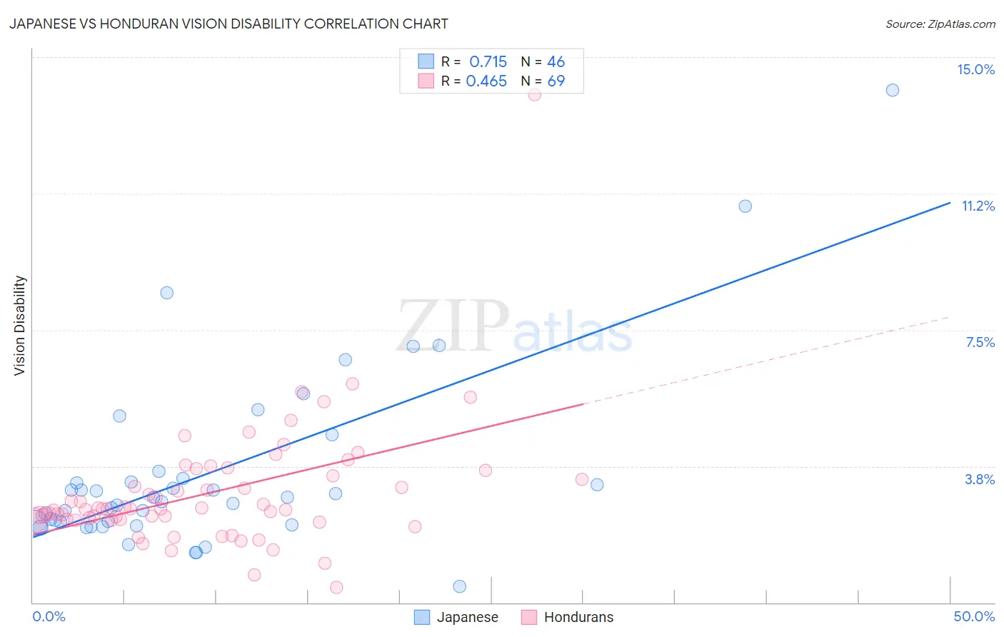 Japanese vs Honduran Vision Disability