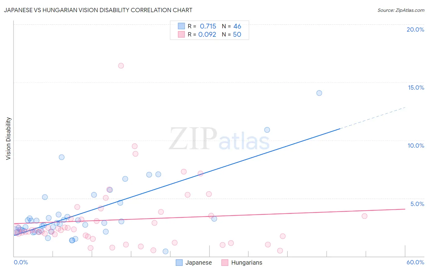 Japanese vs Hungarian Vision Disability