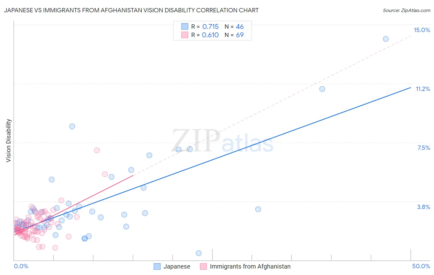 Japanese vs Immigrants from Afghanistan Vision Disability