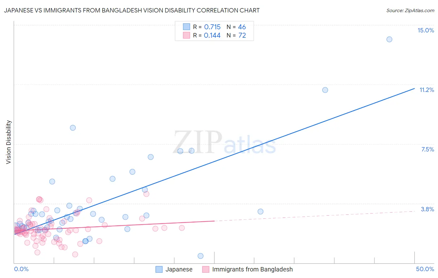 Japanese vs Immigrants from Bangladesh Vision Disability