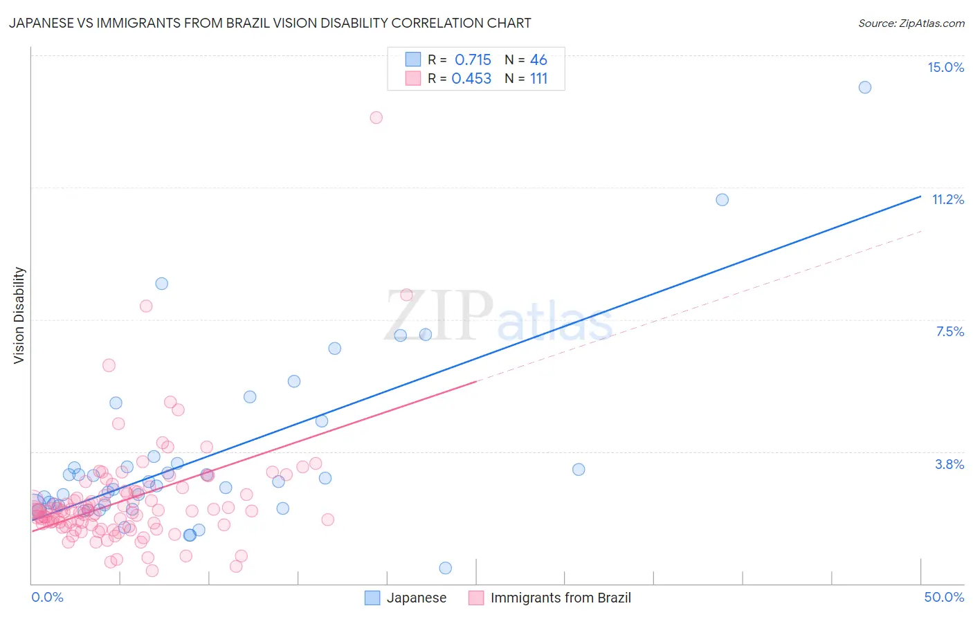Japanese vs Immigrants from Brazil Vision Disability