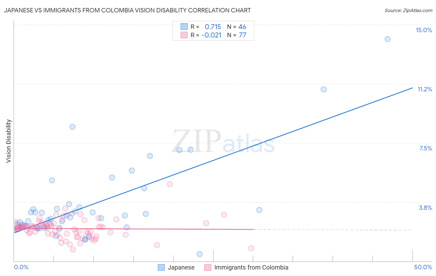 Japanese vs Immigrants from Colombia Vision Disability