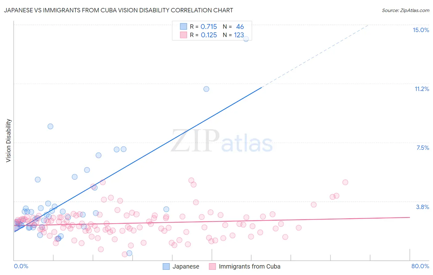 Japanese vs Immigrants from Cuba Vision Disability