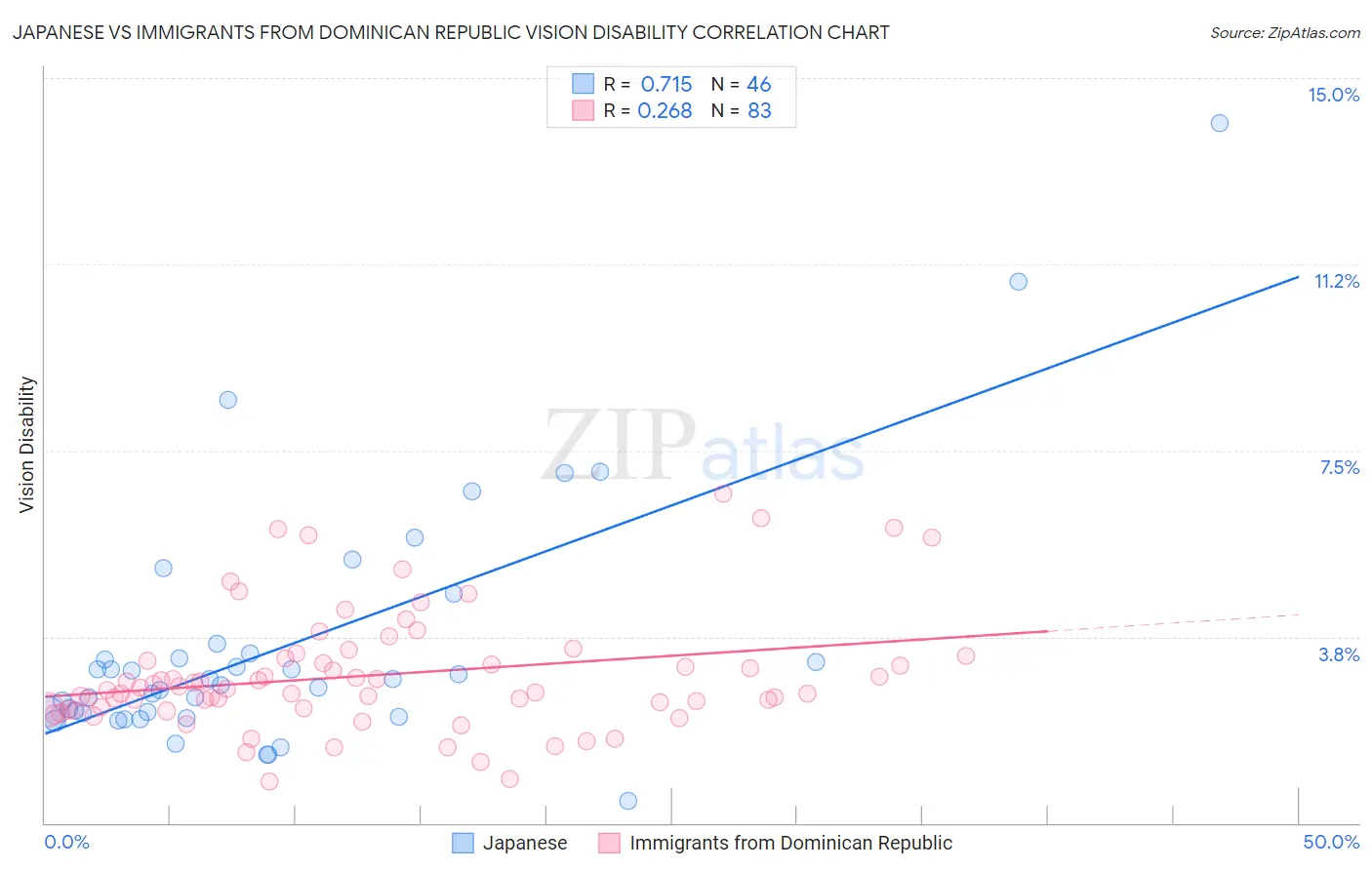 Japanese vs Immigrants from Dominican Republic Vision Disability