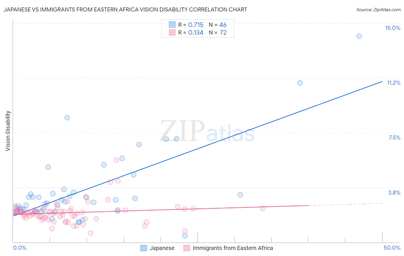 Japanese vs Immigrants from Eastern Africa Vision Disability