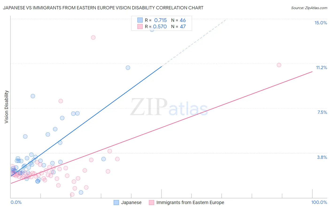 Japanese vs Immigrants from Eastern Europe Vision Disability