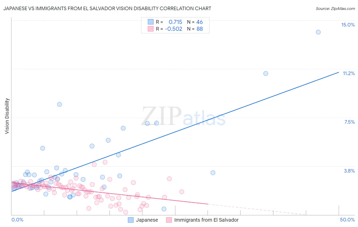 Japanese vs Immigrants from El Salvador Vision Disability