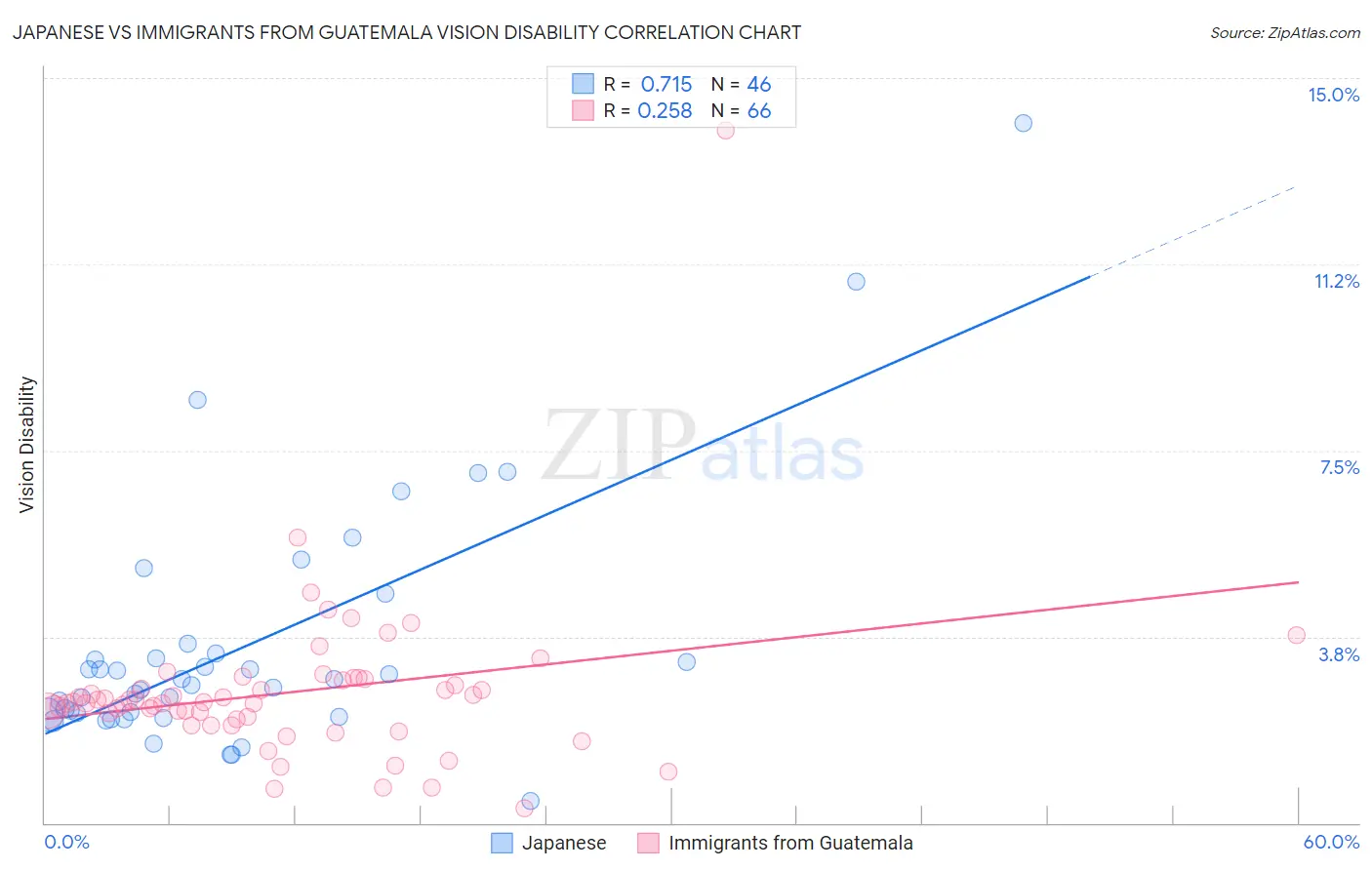 Japanese vs Immigrants from Guatemala Vision Disability