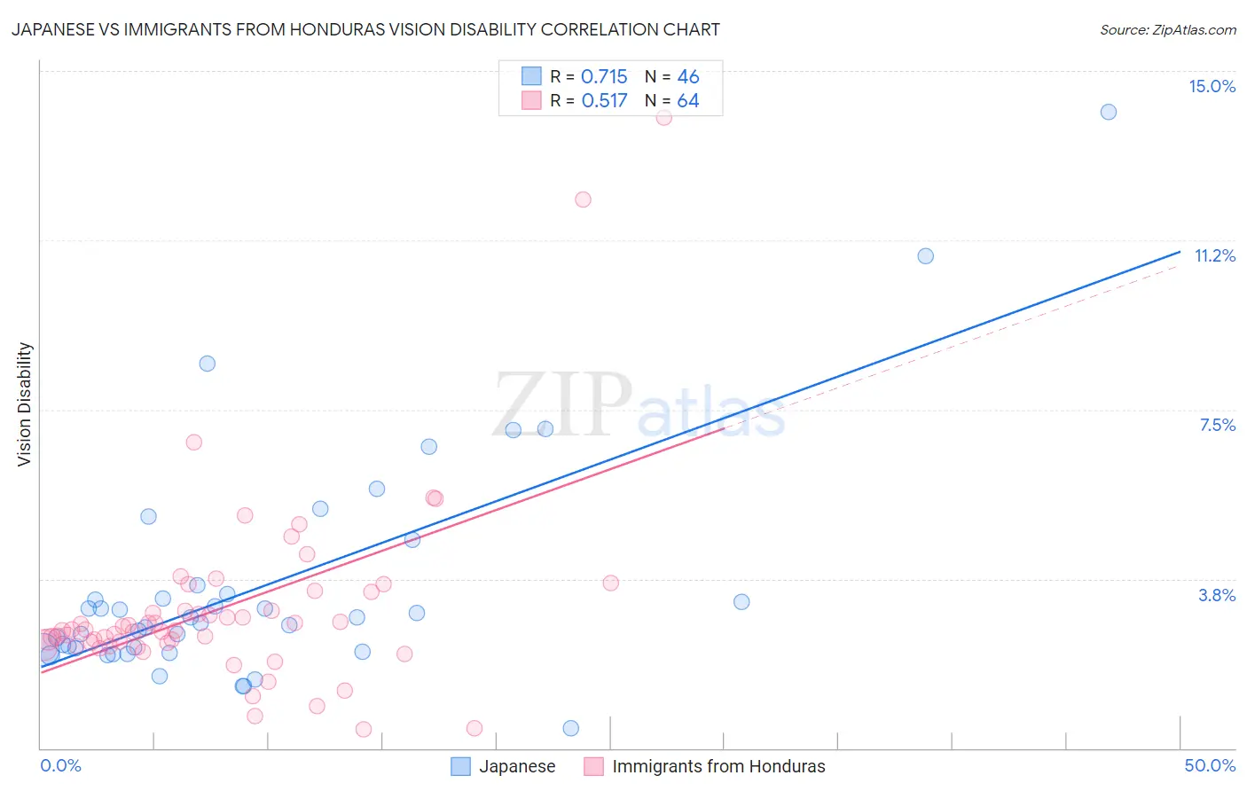 Japanese vs Immigrants from Honduras Vision Disability