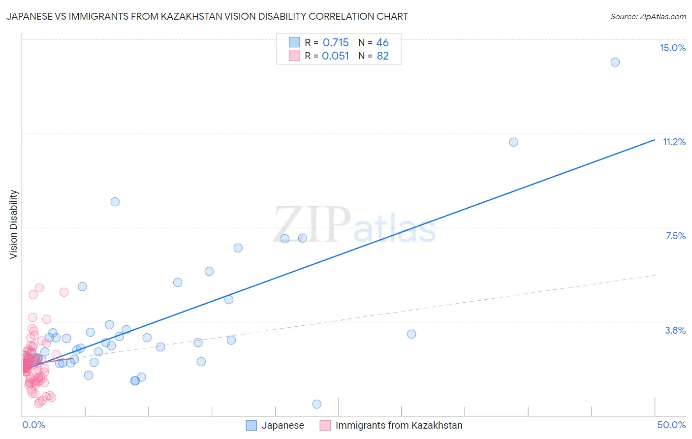 Japanese vs Immigrants from Kazakhstan Vision Disability
