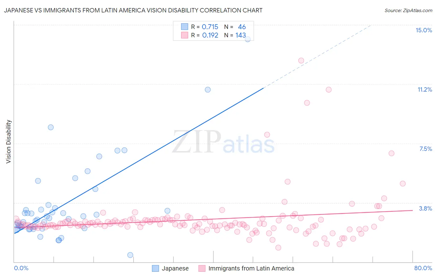 Japanese vs Immigrants from Latin America Vision Disability