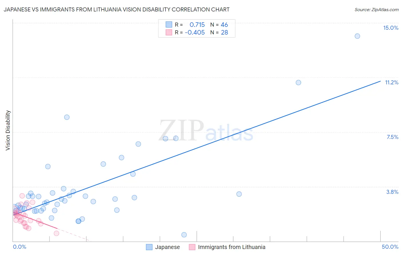Japanese vs Immigrants from Lithuania Vision Disability