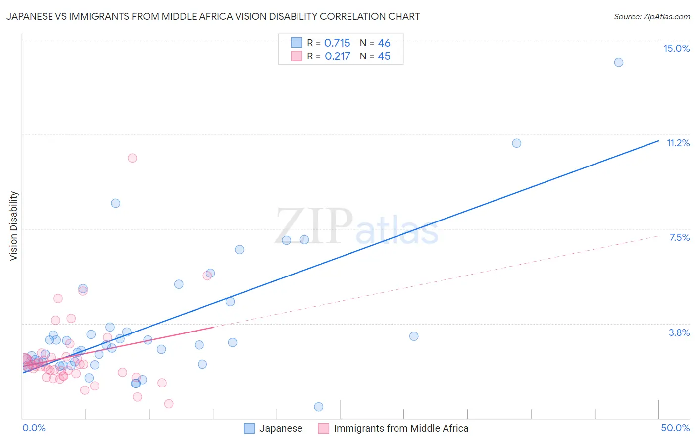 Japanese vs Immigrants from Middle Africa Vision Disability