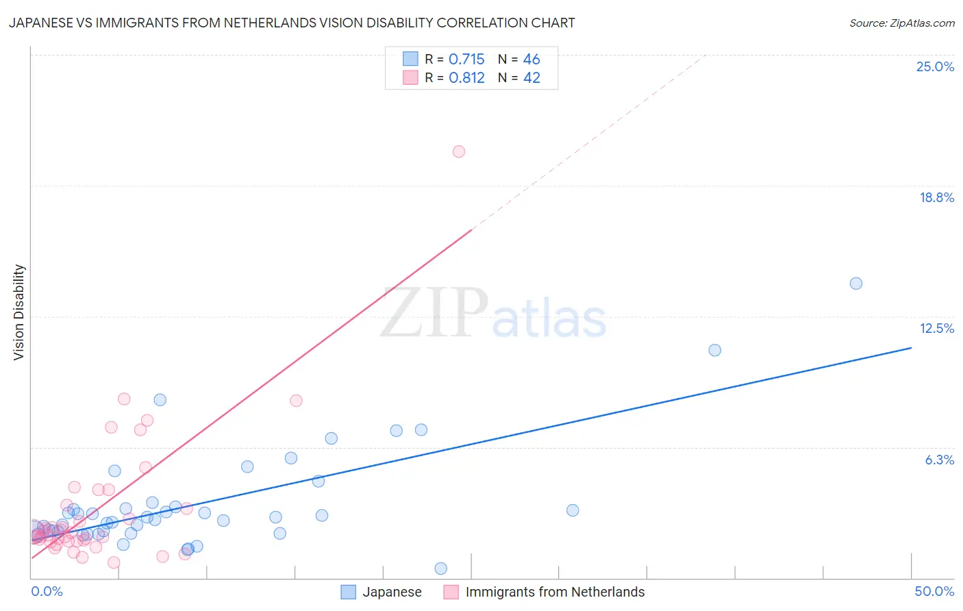 Japanese vs Immigrants from Netherlands Vision Disability